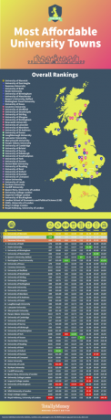 nejlevnější univerzity UK infographic - TotallyMoney