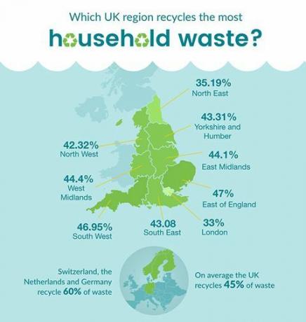 Anglie recyklace infographic