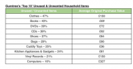 Top 10 nevyužitých a nechtěných domácích předmětů za peníze