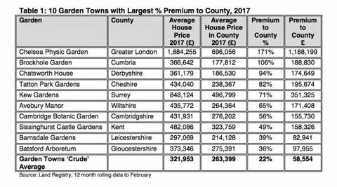 Zahradní města premium data 2017 z Halifaxu