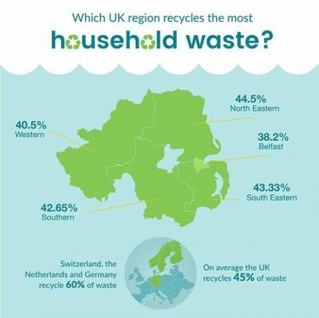 Recyklace infographic v Severním Irsku