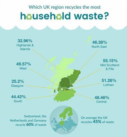 Skotsko recyklace infographic 