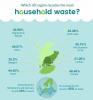 To je množství odpadu z domácností, které se v současné době recykluje v každé části Velké Británie