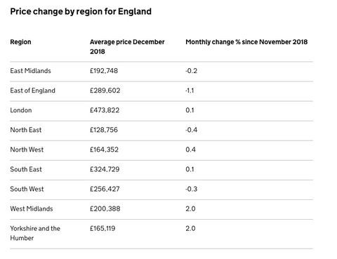 Index cen nemovitostí ve Velké Británii - prosinec 2018