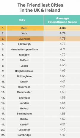 Tabulka nejpřátelštějších měst ve Velké Británii - Jury's Inn